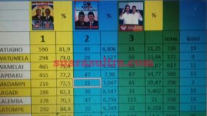 Paslon Aman Unggul di Kecamatan Lawa, Kabupaten Mubar