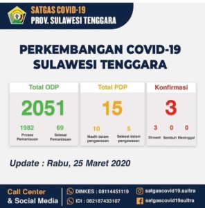 Berikut Data Terbaru ODP Covid-19, di 17 Kabupaten/Kota di Sultra