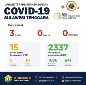 Total ODP 2.337 Kasus: 641 Selesai Dalam Pantauan, PDP 15 Orang, Lima Selesai Dalam Pengawasan