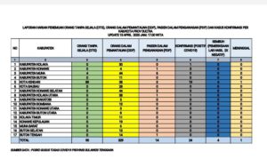 Data Terbaru Covid-19 di Sultra, Positif Corona Bertambah dari 16 Menjadi 24 Kasus