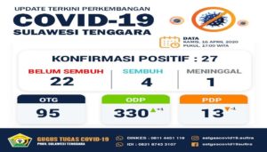 Rilis Terbaru Covid-19 Sultra, Jumlah Positif Corona Bertambah Menjadi 27 Orang
