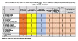 Update Terbaru Covid-19 di Sultra: Positif Corona Bertambah Sembilan Kasus
