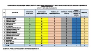 Satu Pasien Positif Covid-19 Asal Kota Kendari Meninggal Dunia, Ini Riwayat Penyakit Awalnya