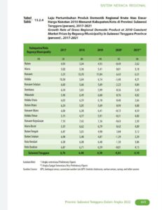 Di Bawah Komando KSK, Pertumbuhan Ekonomi Konawe Tertinggi di Masa Pandemi