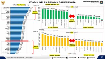 Dipimpin Andap Budhi Revianto, Inflasi Sultra Terendah Selama 3 Tahun Terakhir