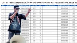 Diduga Tambang di Hutan Lindung, PT Kembar Emas Sultra Terancam Denda Rp413 Miliar