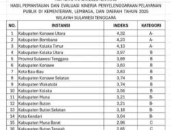 Konawe Utara Peringkat Pertama Pelayanan Publik di Sultra 2025, Konawe Turun ke Posisi Enam