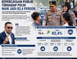 Survei Litbang Kompas: Kepercayaan Publik terhadap Polri Naik Jadi 82,4 Persen, DPR Minta Terus Tingkatkan Pelayanan